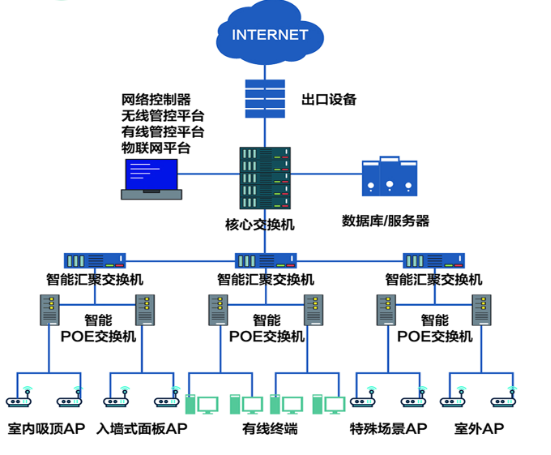 無線物(wù)聯管控